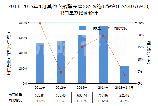 2011-2015年4月其他含聚酯長絲≥85％的機(jī)織物(HS54076900)出口量及增速統(tǒng)計(jì)